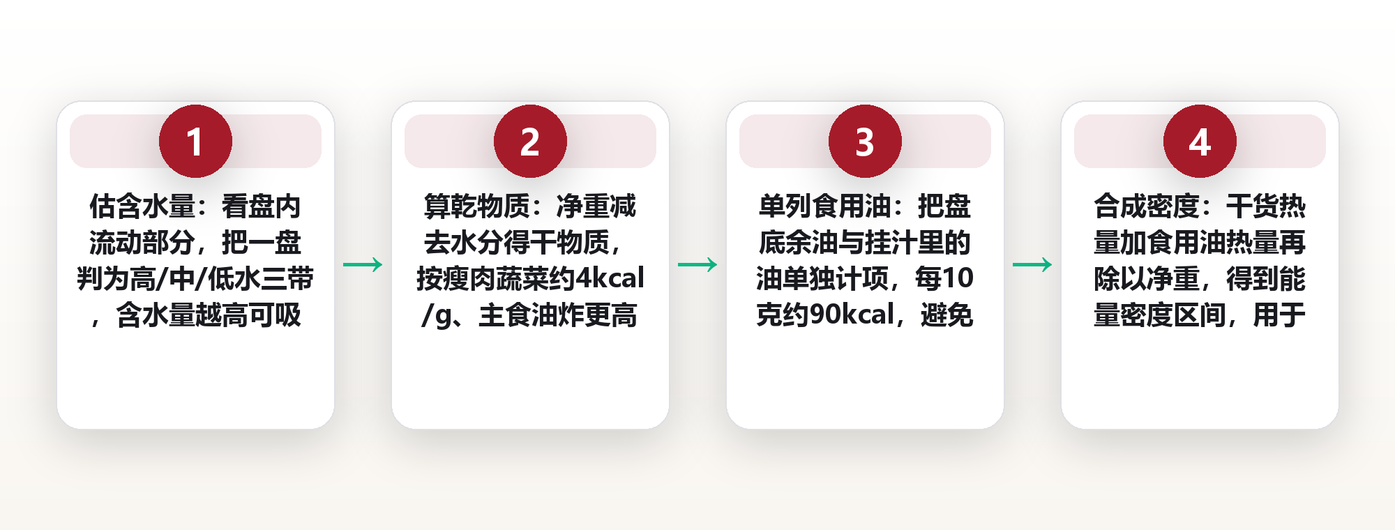 一盘菜里有多少油:用干湿比粗算外食能量密度,把口感里的热量拆出来 框架图