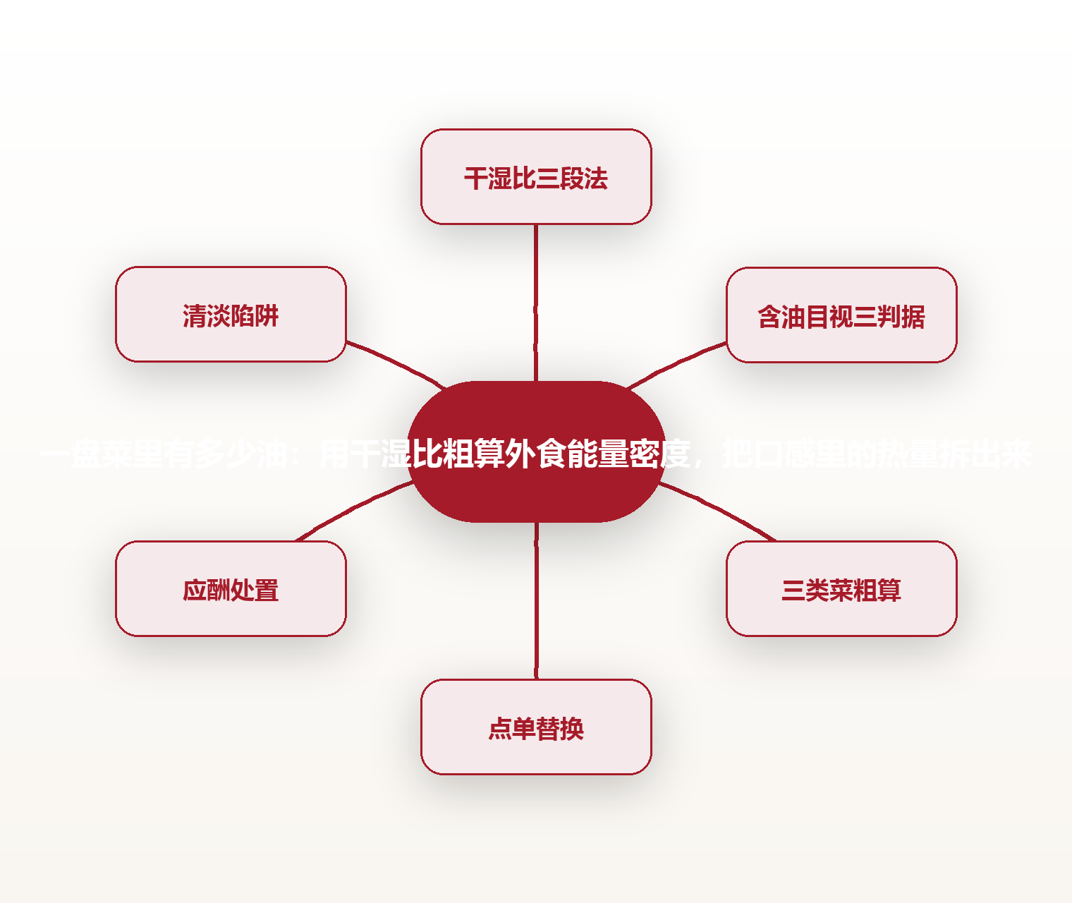 一盘菜里有多少油:用干湿比粗算外食能量密度,把口感里的热量拆出来 思维导图