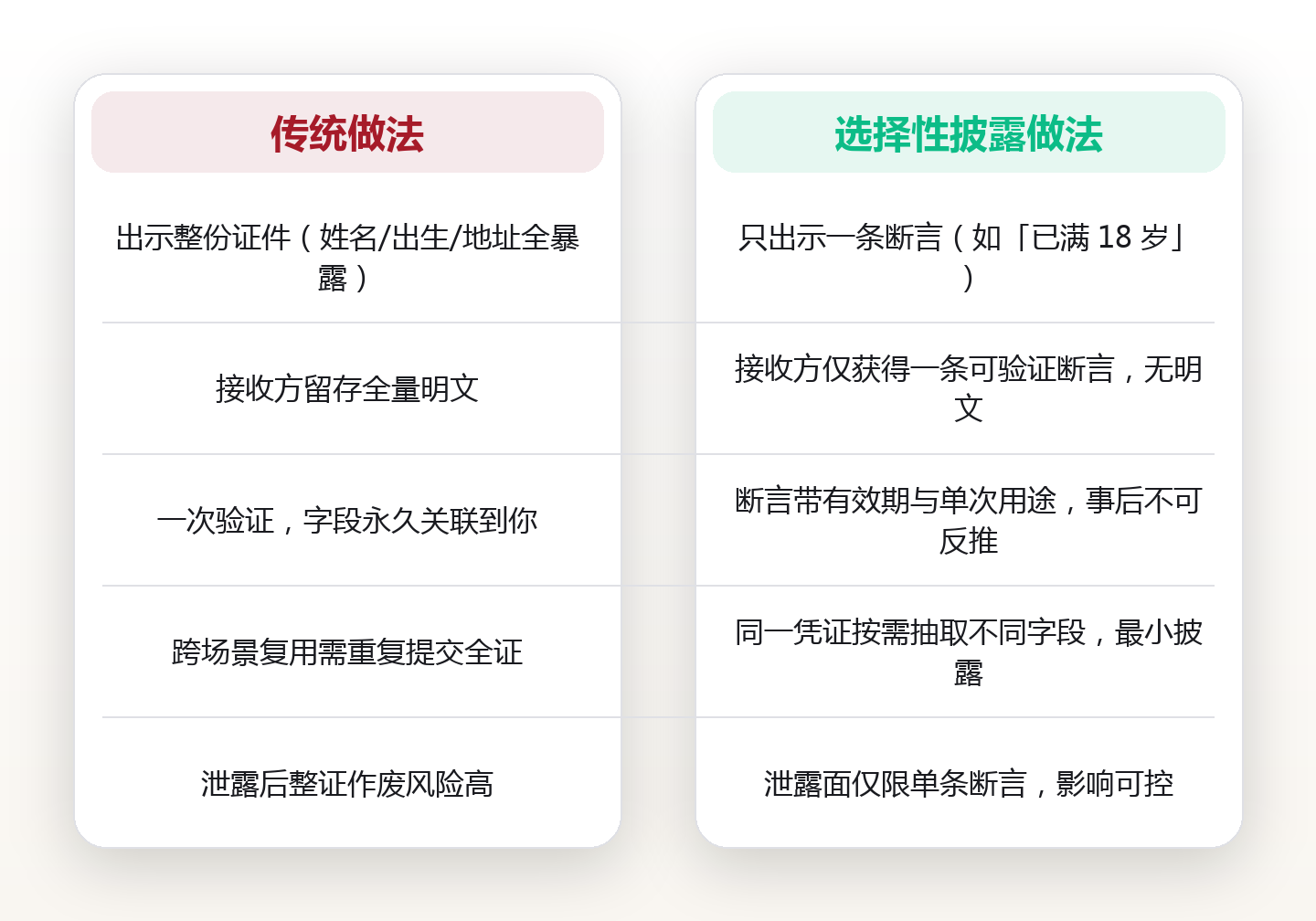 证明而不交出：链上身份的最小披露原则，与选择性披露如何替代整份证件 对比图