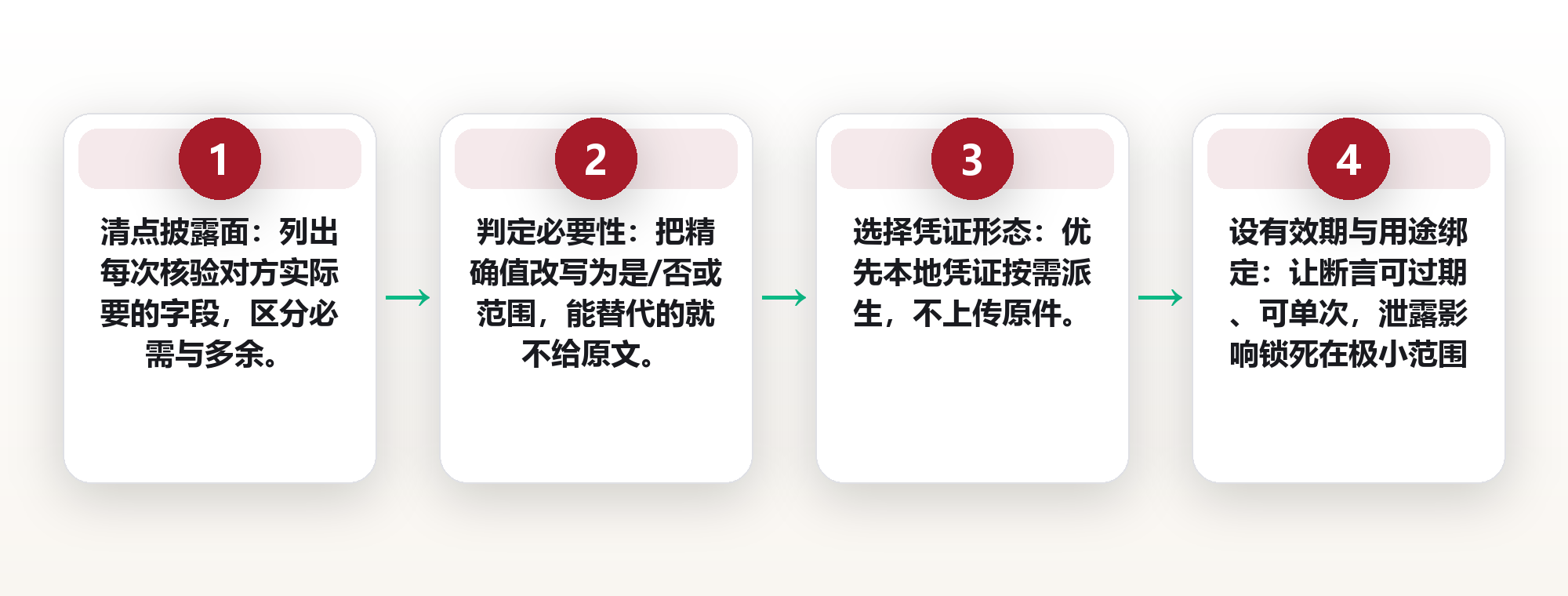 证明而不交出：链上身份的最小披露原则，与选择性披露如何替代整份证件 框架图
