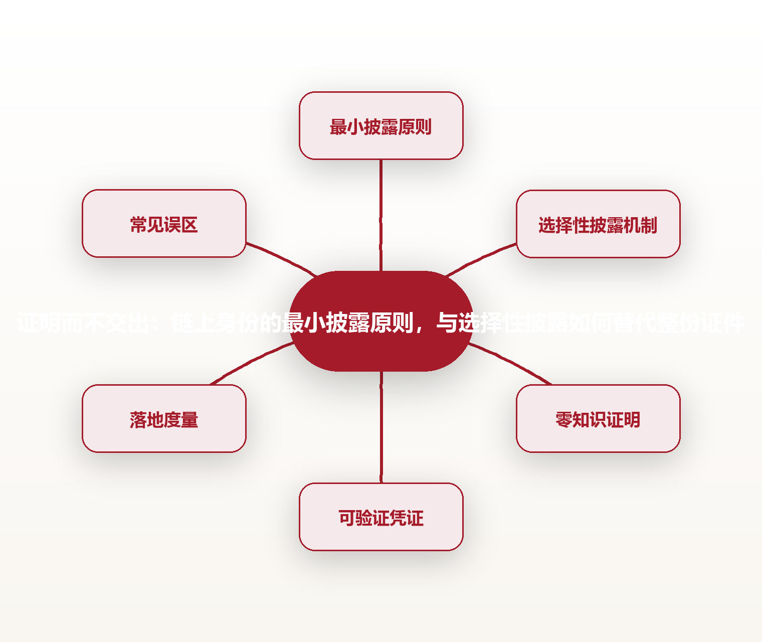 证明而不交出：链上身份的最小披露原则，与选择性披露如何替代整份证件 思维导图