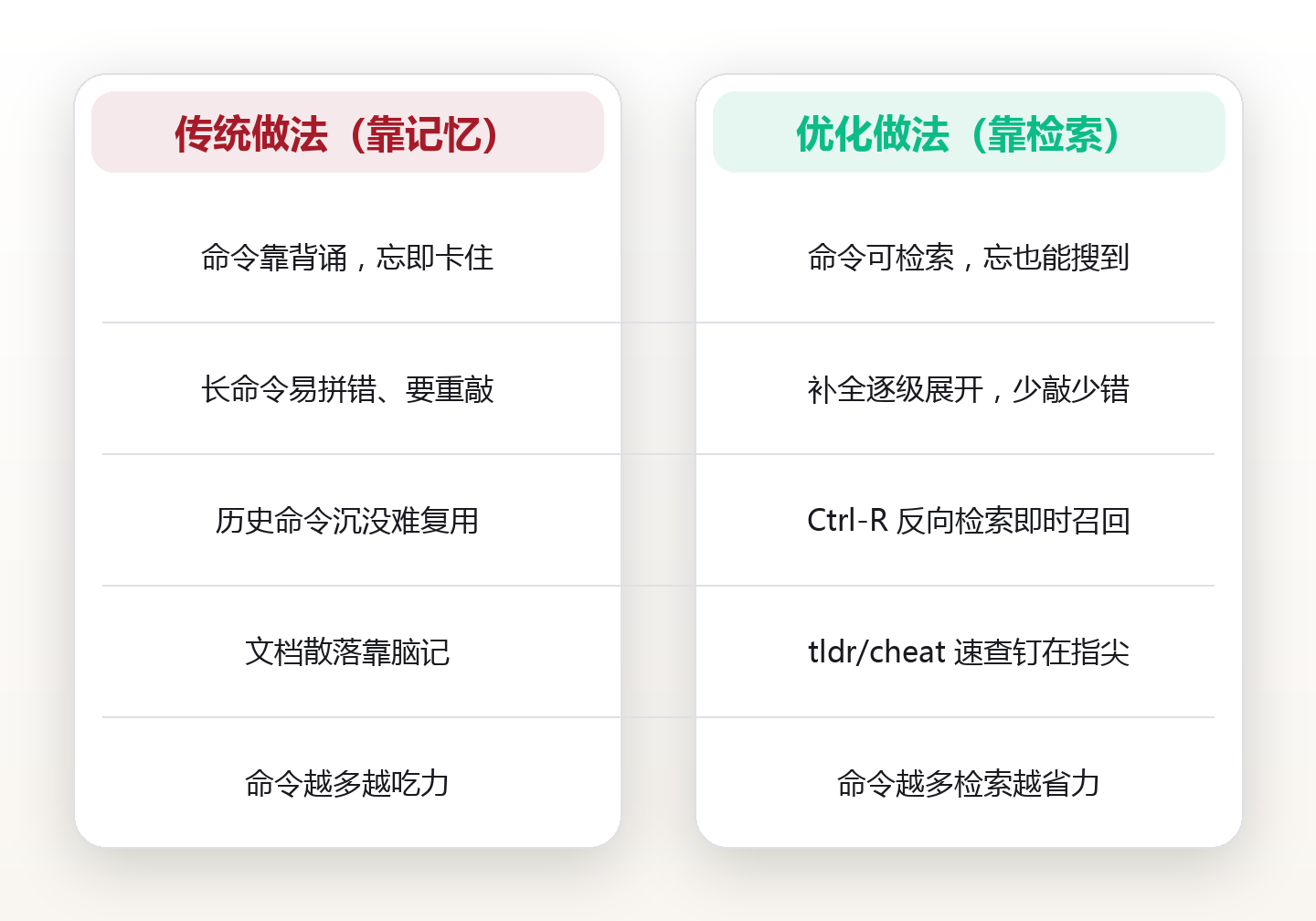 想不起命令时怎么办:把终端改造成可搜索的入口,补全、历史检索与模糊查找 对比图