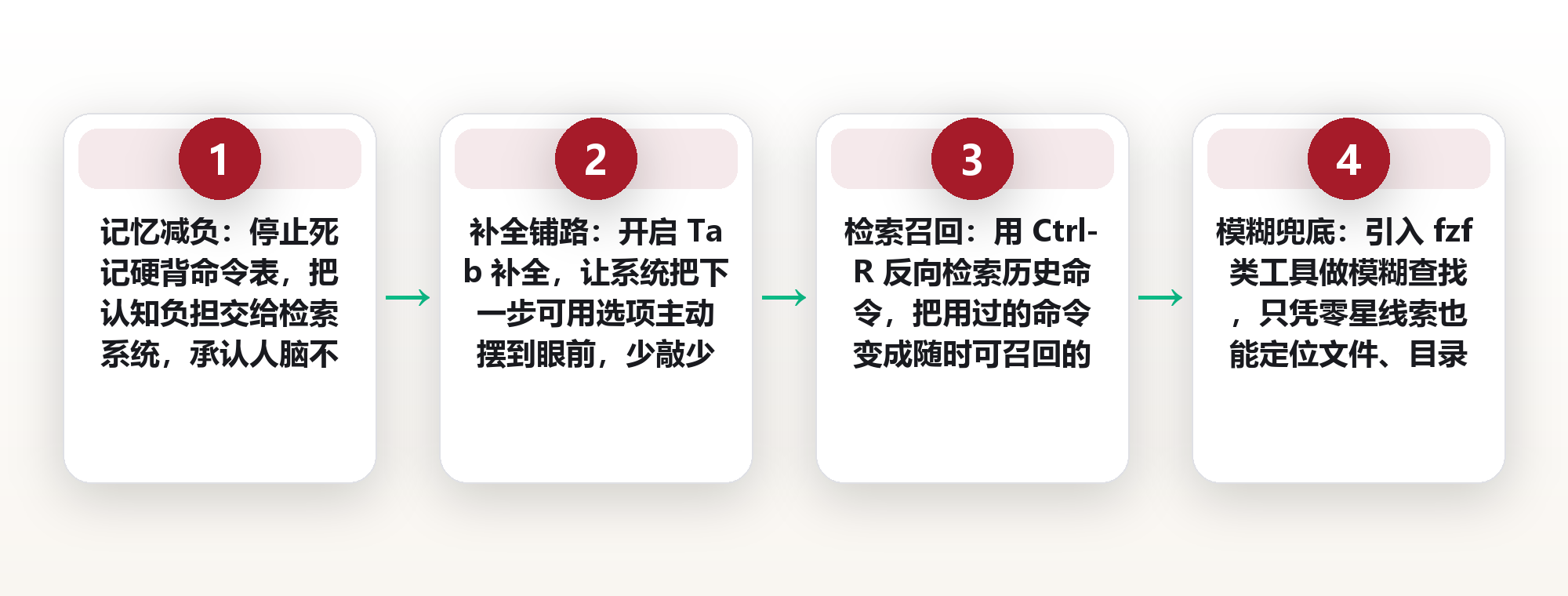 想不起命令时怎么办:把终端改造成可搜索的入口,补全、历史检索与模糊查找 框架图