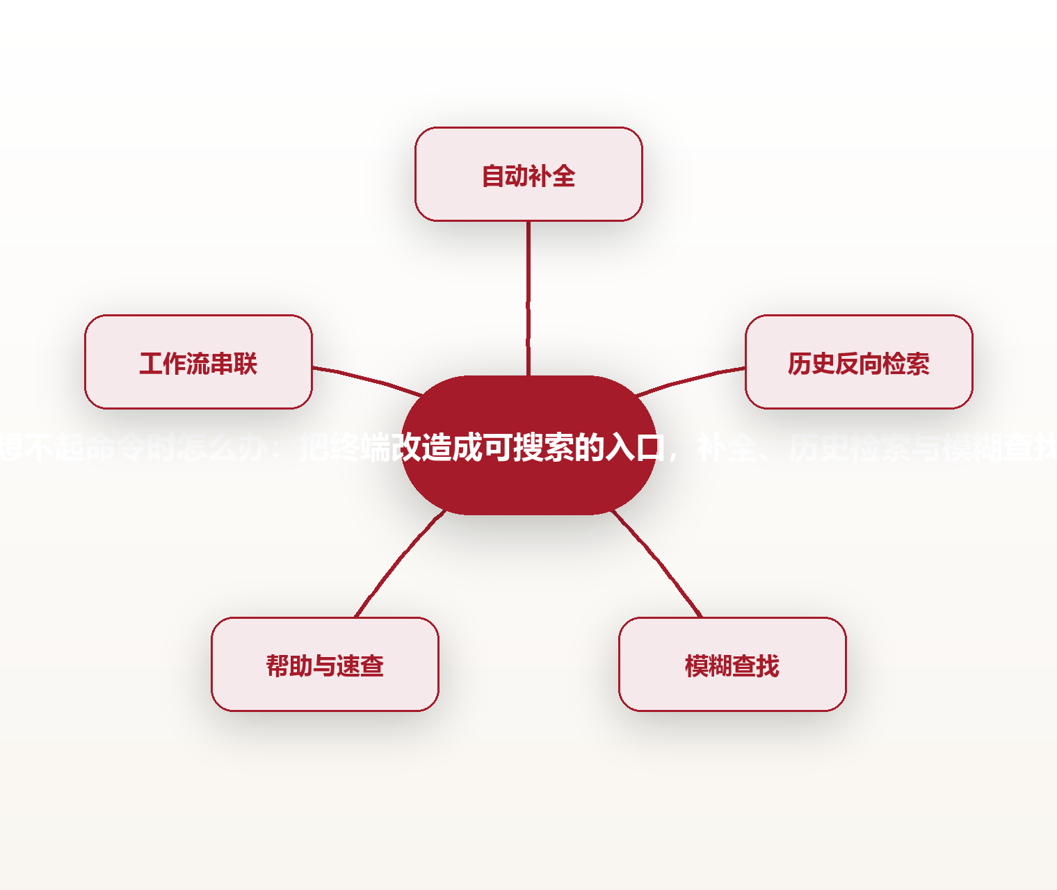 想不起命令时怎么办:把终端改造成可搜索的入口,补全、历史检索与模糊查找 思维导图