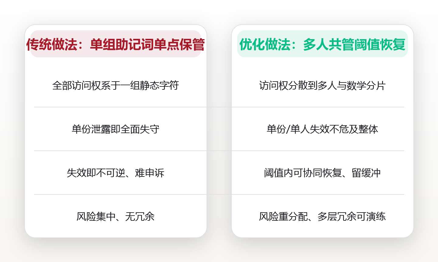 密钥的第二条路:社会恢复与分片托管,把单点风险拆成多人共管 对比图