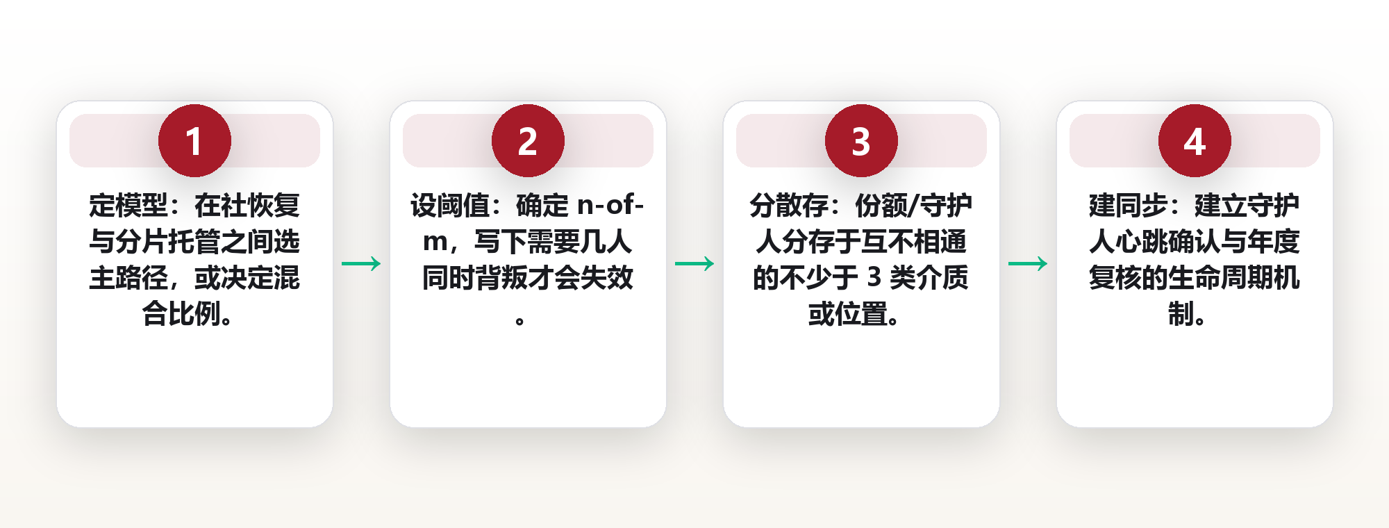 密钥的第二条路:社会恢复与分片托管,把单点风险拆成多人共管 框架图