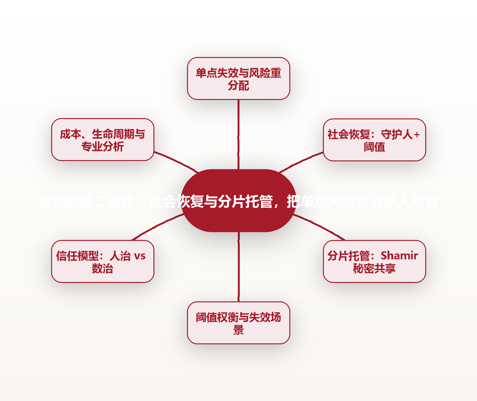 密钥的第二条路:社会恢复与分片托管,把单点风险拆成多人共管 思维导图
