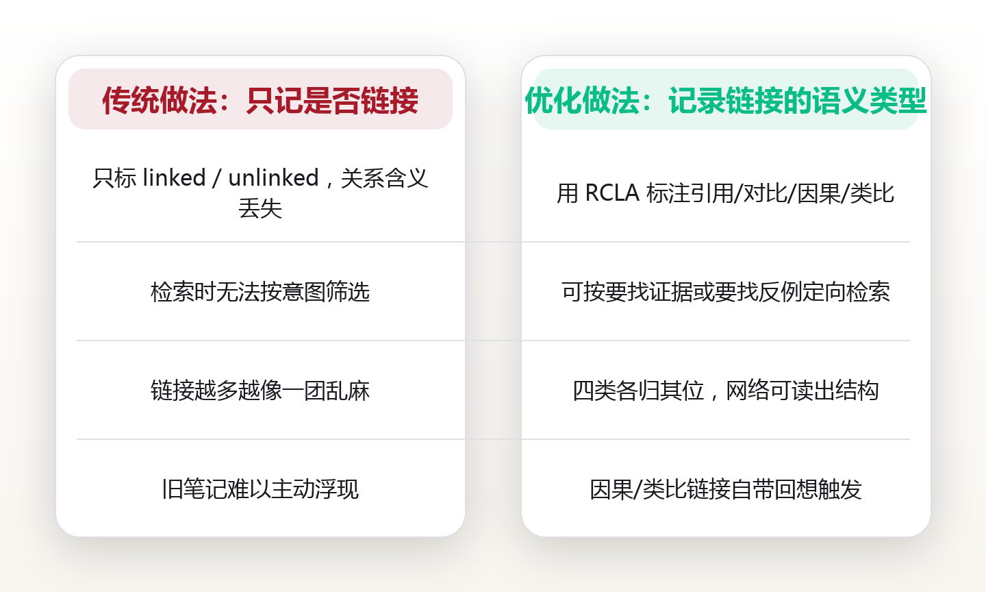 链接不是一种东西:引用、对比、因果、类比四类关系,各自该挂什么笔记 对比图