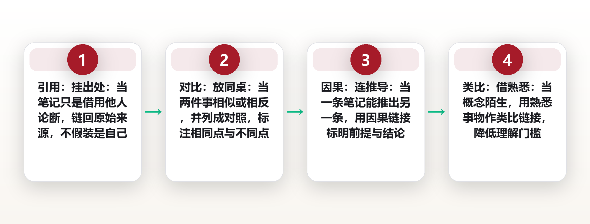 链接不是一种东西:引用、对比、因果、类比四类关系,各自该挂什么笔记 框架图