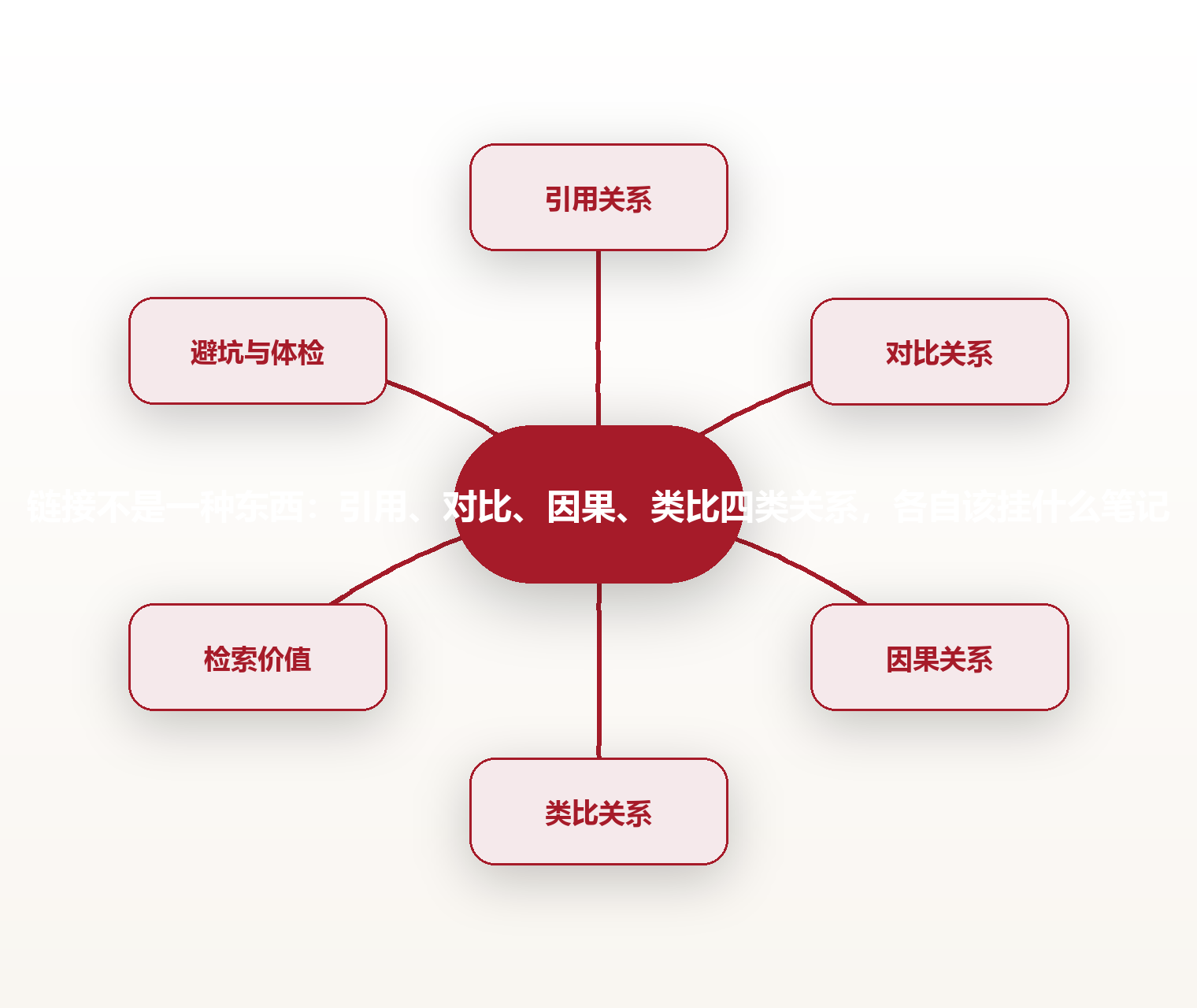 链接不是一种东西:引用、对比、因果、类比四类关系,各自该挂什么笔记 思维导图