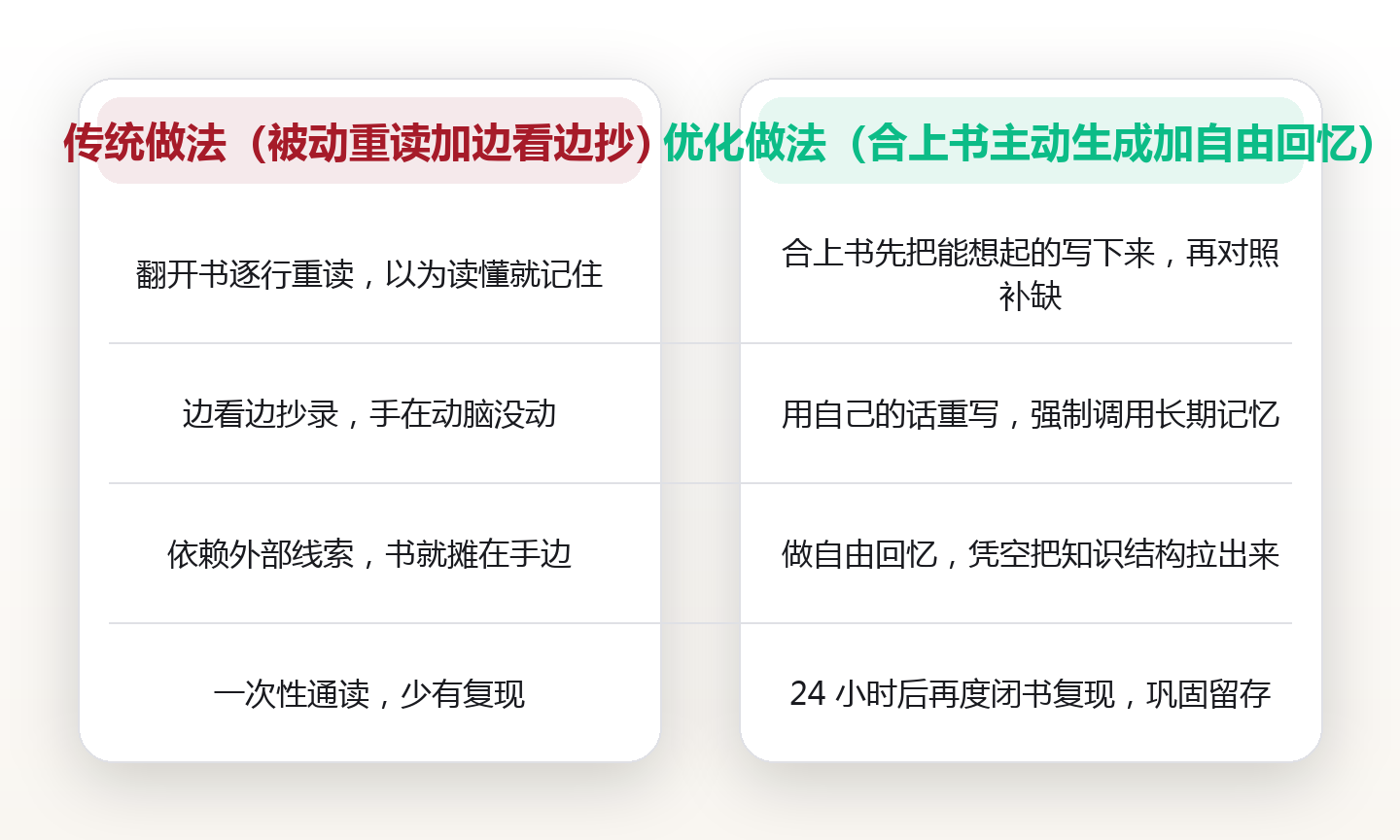 合上书再写,比边看边抄多记住多少:生成效应与自由回忆的对照实验 对比图