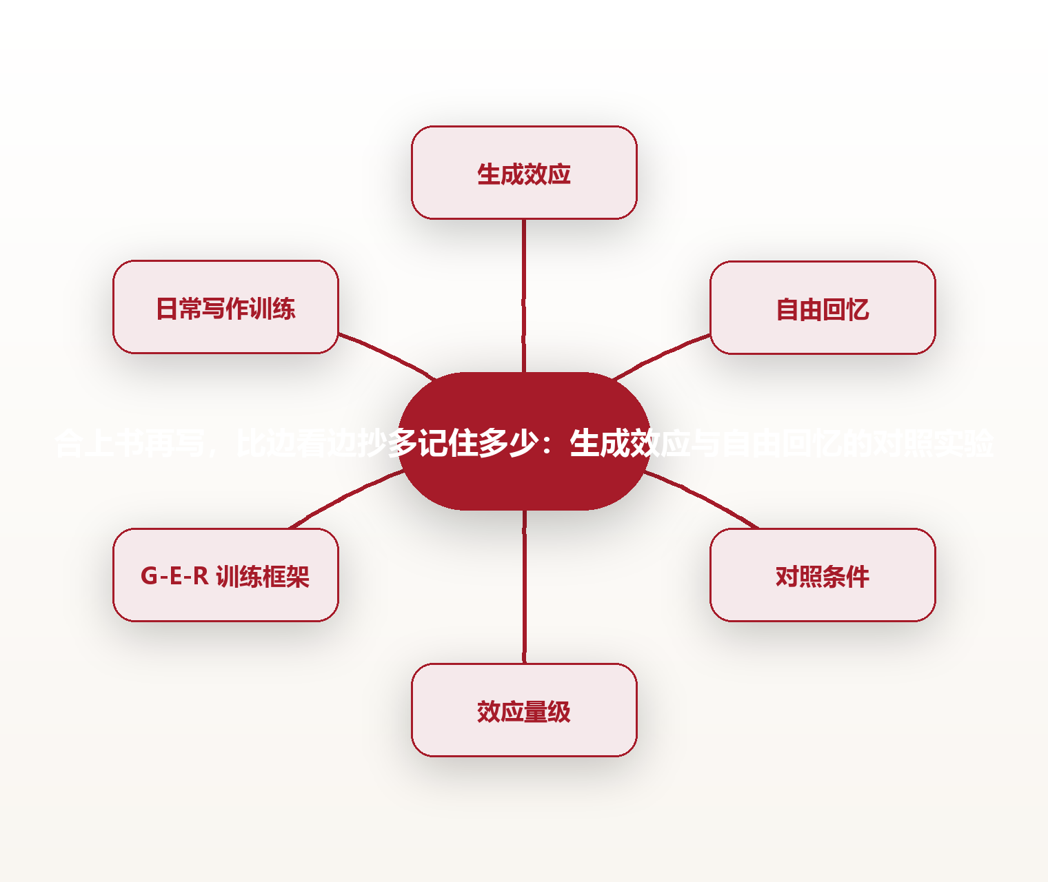 合上书再写,比边看边抄多记住多少:生成效应与自由回忆的对照实验 思维导图