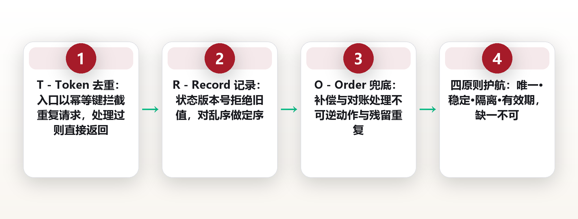 同一条通知发了三遍:自动化的幂等性设计,与重复触发、乱序、补跑三种处置 框架图