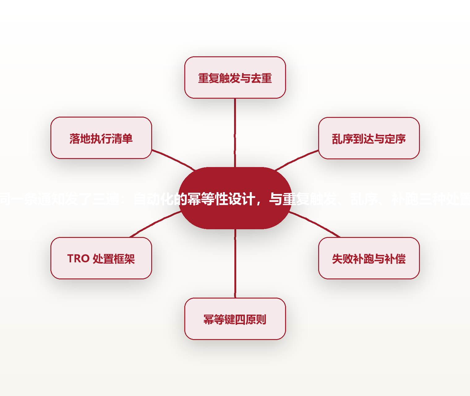 同一条通知发了三遍:自动化的幂等性设计,与重复触发、乱序、补跑三种处置 思维导图