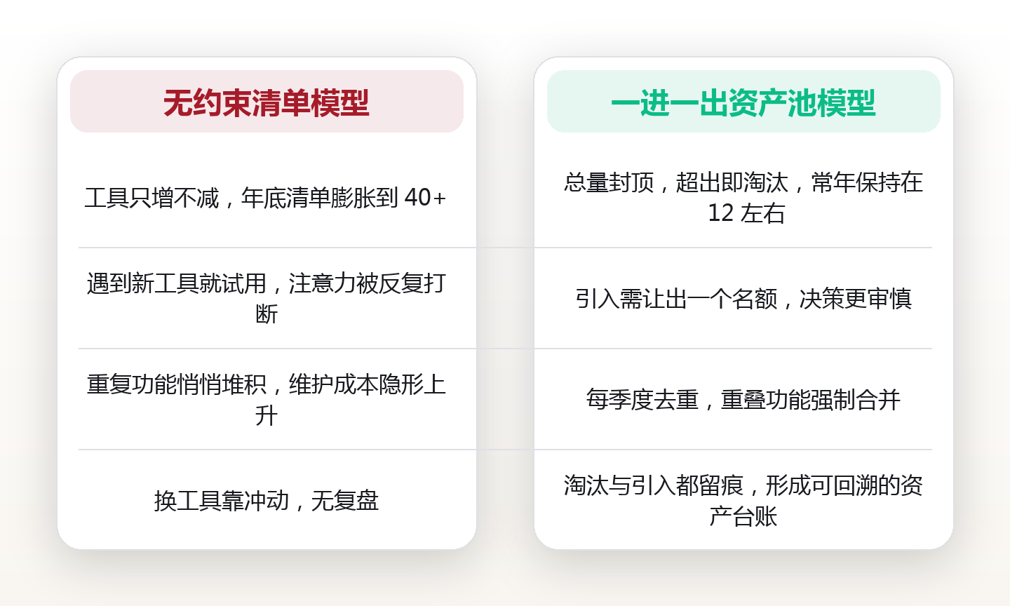工具栈的一进一出规则:给数量设上限,每季淘汰一个再引入一个 对比图