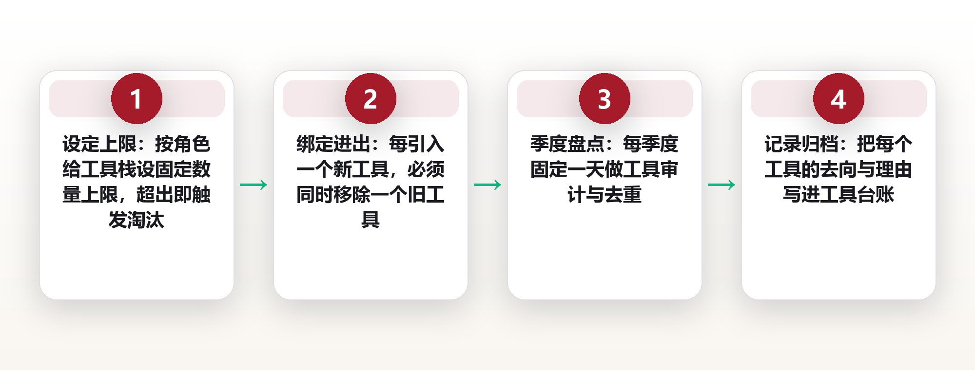 工具栈的一进一出规则:给数量设上限,每季淘汰一个再引入一个 框架图