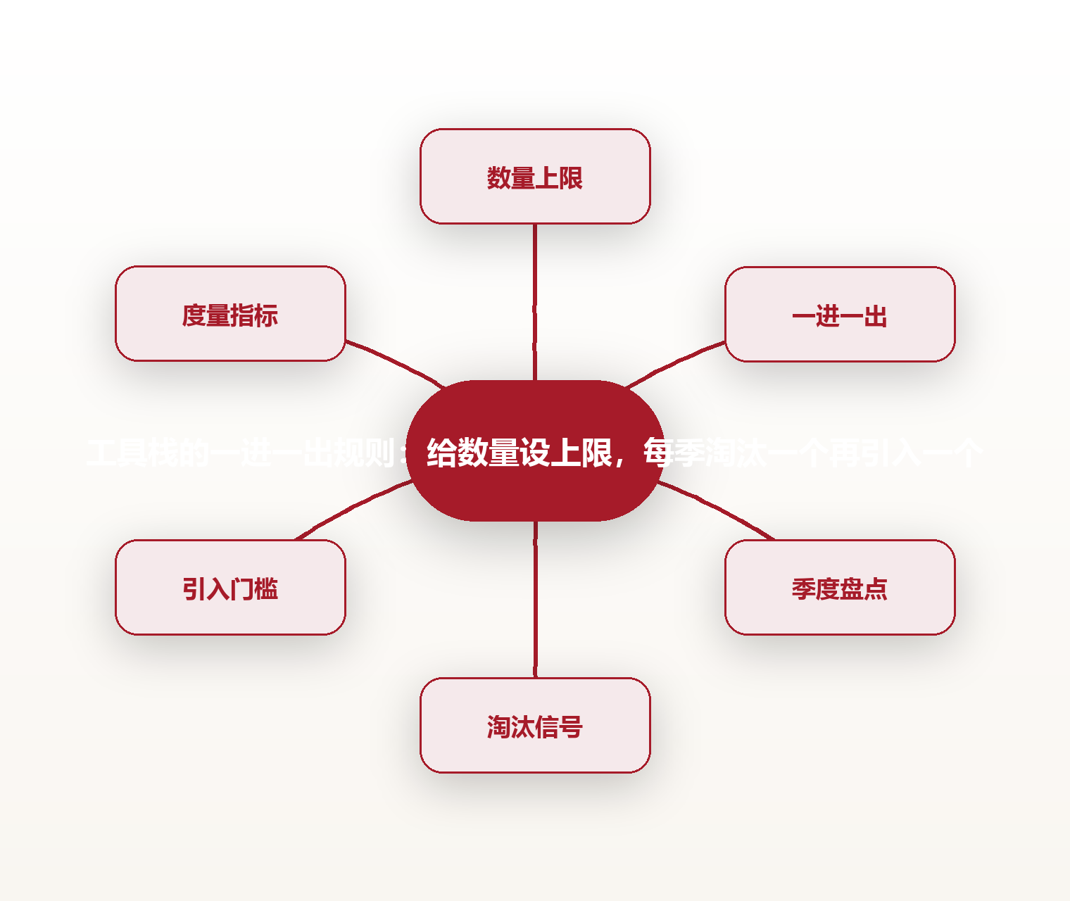 工具栈的一进一出规则:给数量设上限,每季淘汰一个再引入一个 思维导图