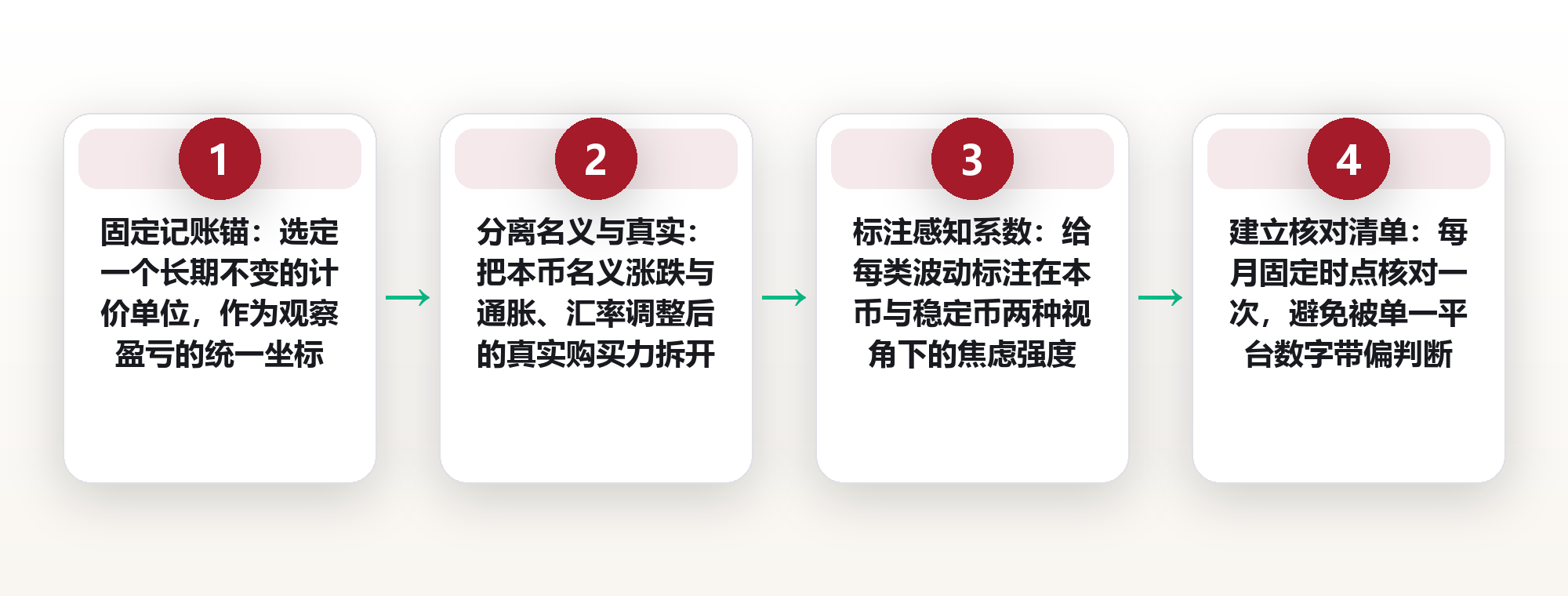 用哪种货币记账，会改变你的判断：数字资产的本币计价口径与盈亏感知差 框架图