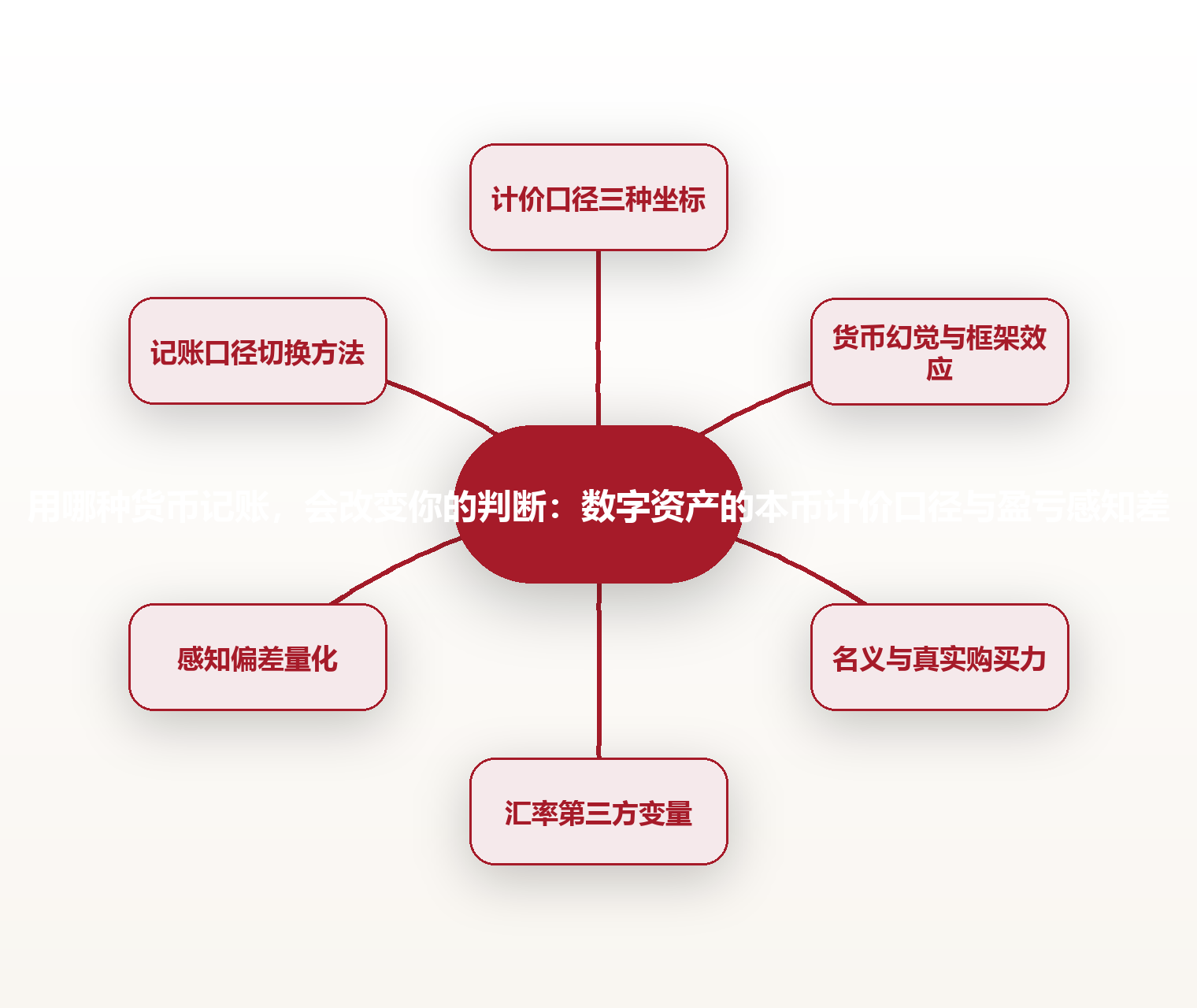 用哪种货币记账，会改变你的判断：数字资产的本币计价口径与盈亏感知差 思维导图