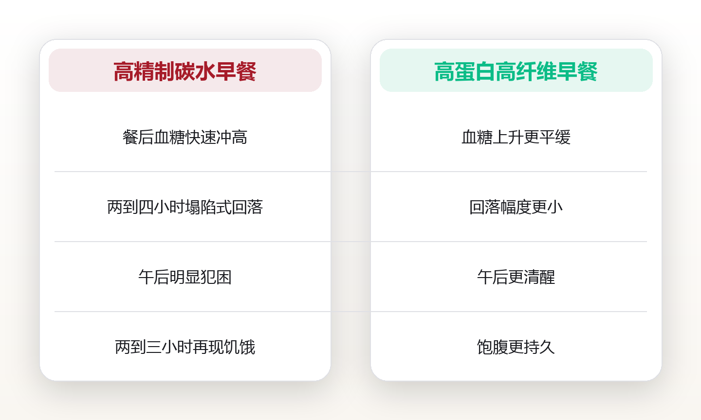 午后那阵困是血糖在坐过山车:反应性低血糖的机制与早餐结构的调整方向 对比图