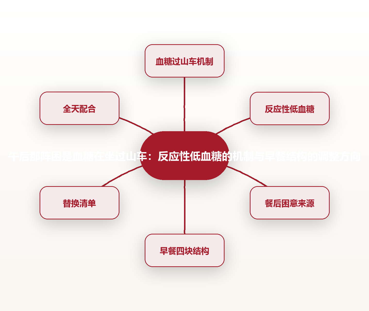 午后那阵困是血糖在坐过山车:反应性低血糖的机制与早餐结构的调整方向 思维导图