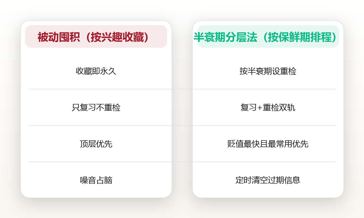 你手上哪些知识会过期:用知识半衰期给 DIKW 四层标注保鲜期,决定先处理哪一层 对比图