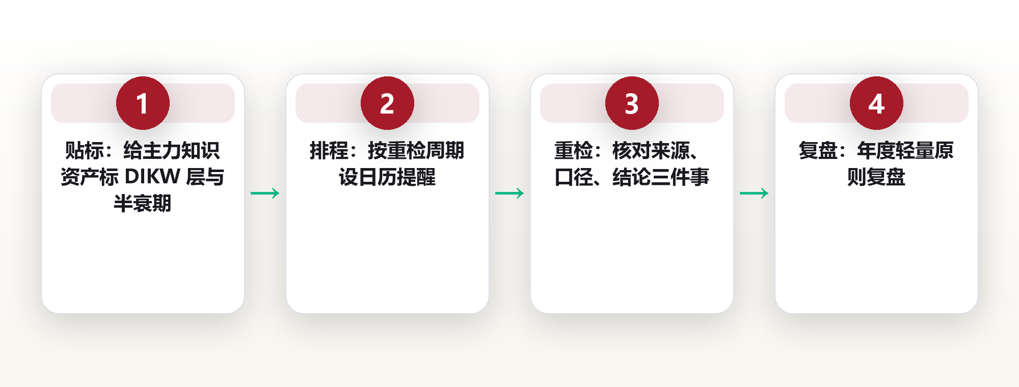 你手上哪些知识会过期:用知识半衰期给 DIKW 四层标注保鲜期,决定先处理哪一层 框架图