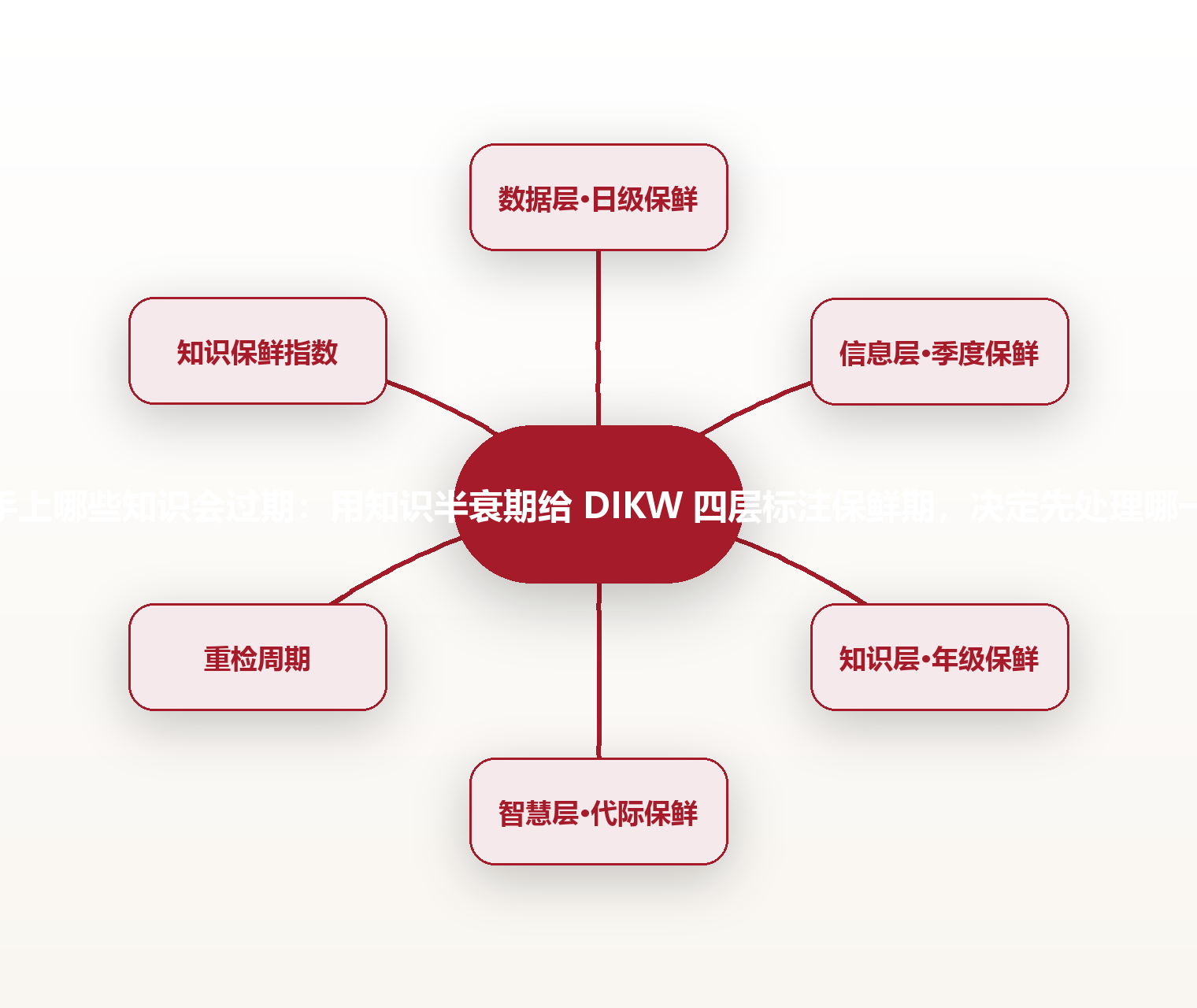 你手上哪些知识会过期:用知识半衰期给 DIKW 四层标注保鲜期,决定先处理哪一层 思维导图