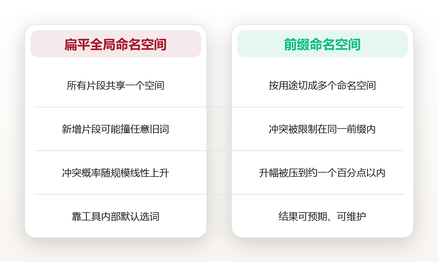 一个缩写撞了两个用途:文本扩展的触发冲突、命名空间与分组优先级怎么排 对比图