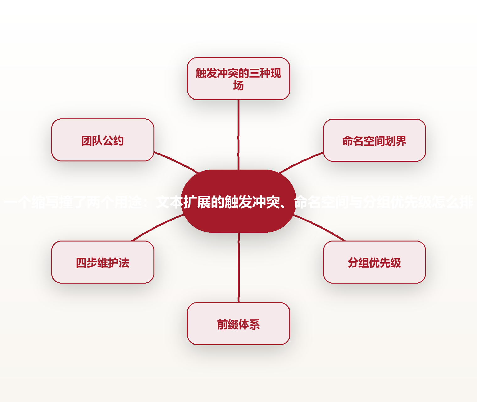 一个缩写撞了两个用途:文本扩展的触发冲突、命名空间与分组优先级怎么排 思维导图