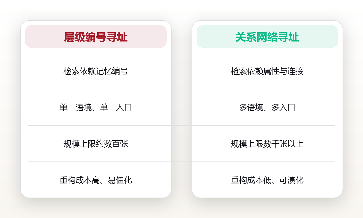 当卡片超过一千张:编号寻址的失效点,与标签、时间戳、双链三种替代方案的取舍 对比图