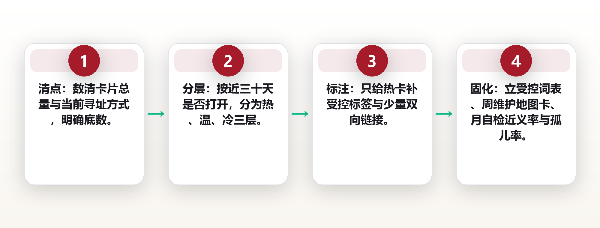 当卡片超过一千张:编号寻址的失效点,与标签、时间戳、双链三种替代方案的取舍 框架图