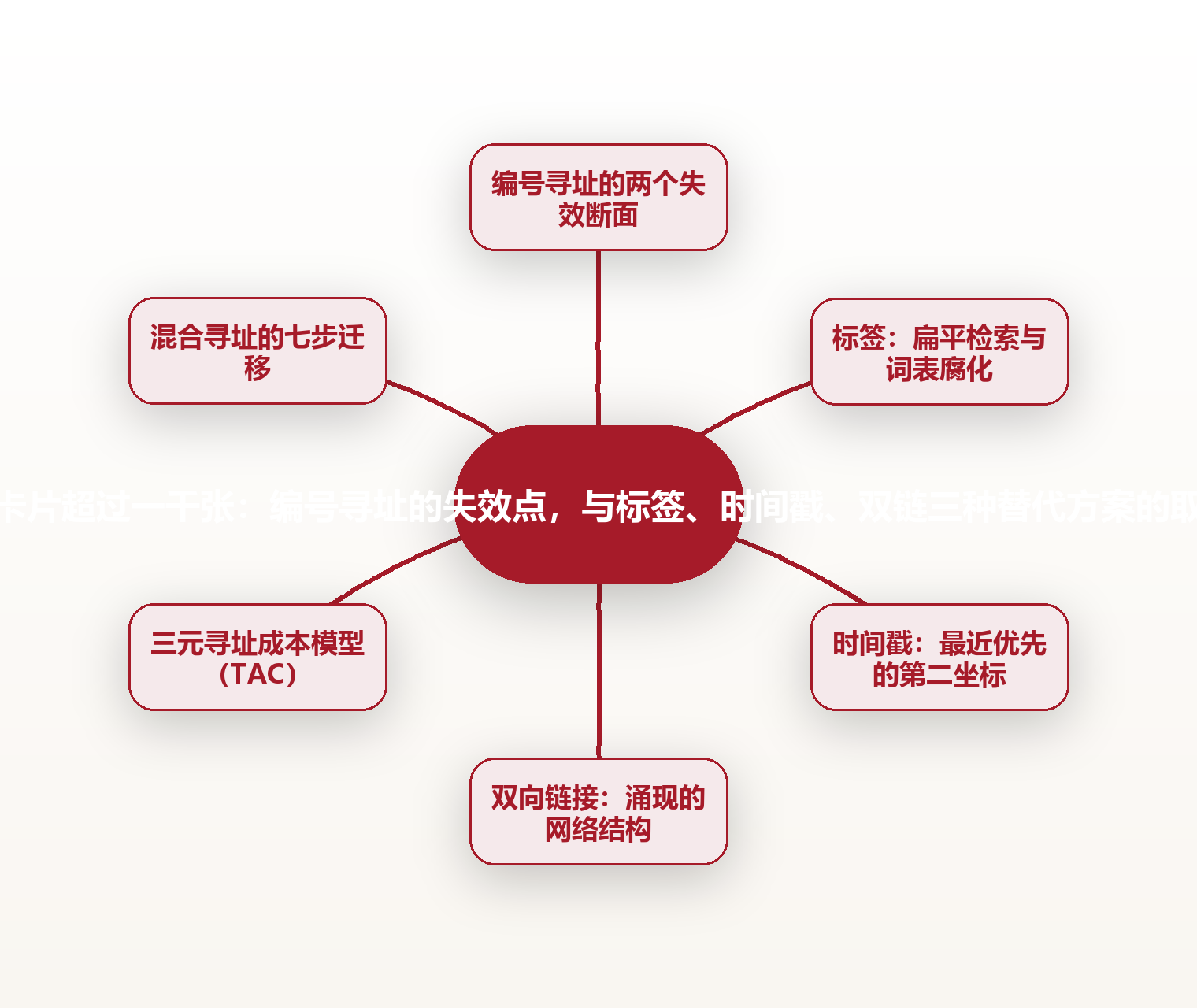 当卡片超过一千张:编号寻址的失效点,与标签、时间戳、双链三种替代方案的取舍 思维导图