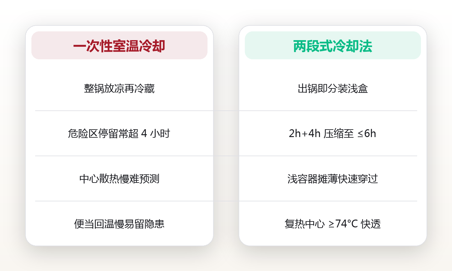 熟食的安全窗口:从出锅到入口,温度与时间如何决定一份备餐能放多久 对比图
