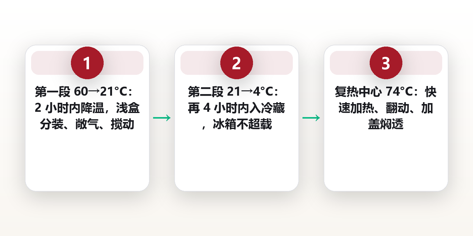 熟食的安全窗口:从出锅到入口,温度与时间如何决定一份备餐能放多久 框架图