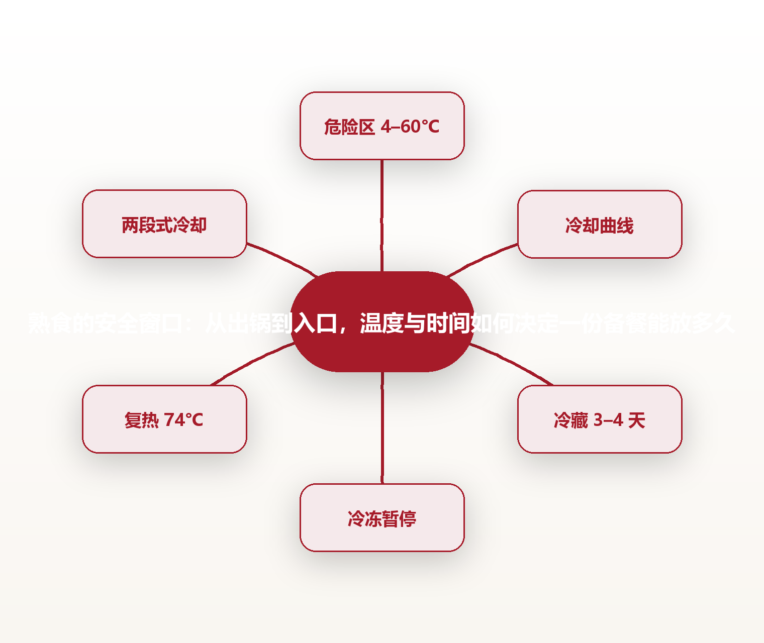 熟食的安全窗口:从出锅到入口,温度与时间如何决定一份备餐能放多久 思维导图