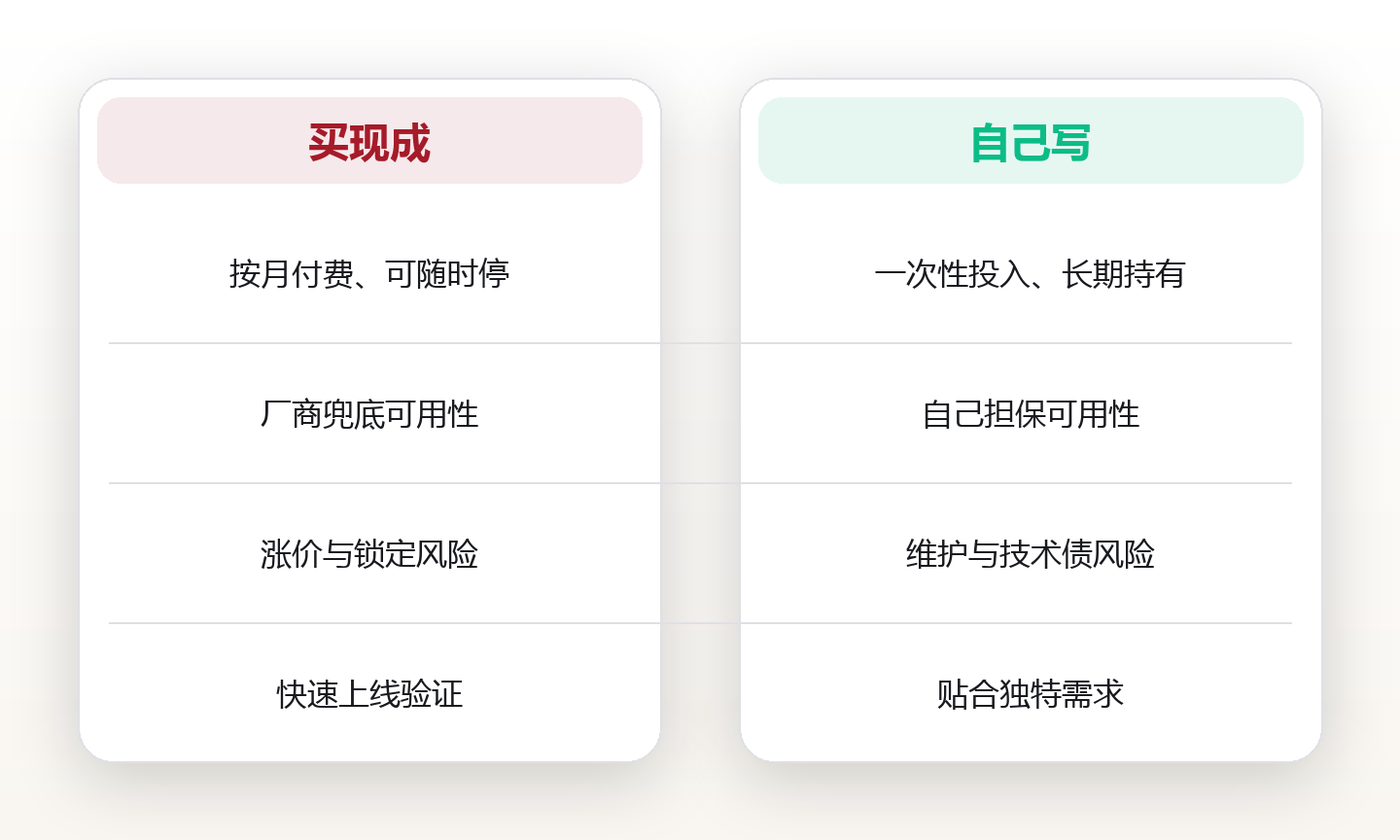 自己写还是买现成:用一次性搭建成本对标订阅费,算清自建工具的三个适用条件 对比图