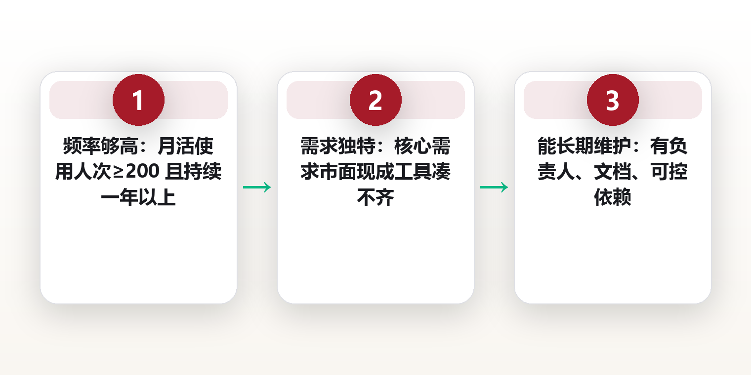 自己写还是买现成:用一次性搭建成本对标订阅费,算清自建工具的三个适用条件 框架图