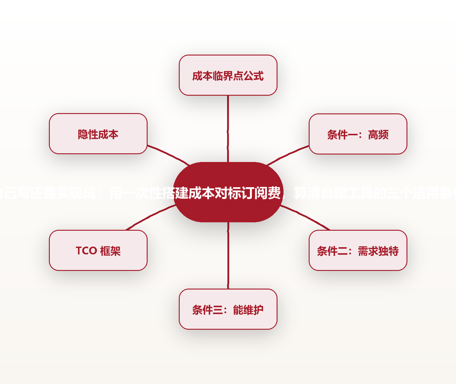 自己写还是买现成:用一次性搭建成本对标订阅费,算清自建工具的三个适用条件 思维导图