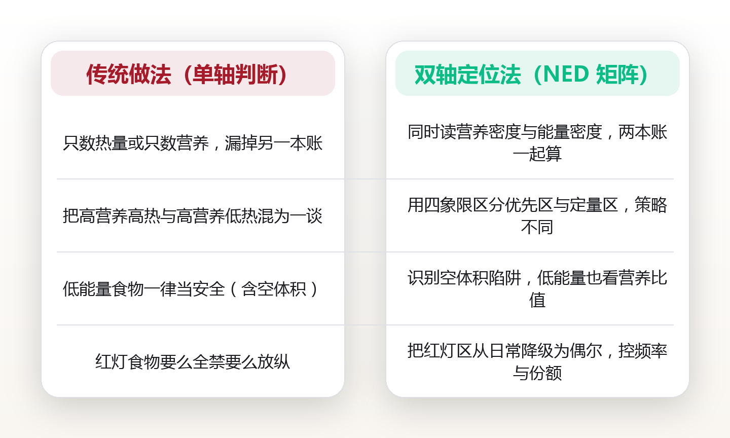 两种密度,两张坐标:营养密度与能量密度的双轴定位法,怎么排出食物优先级 对比图