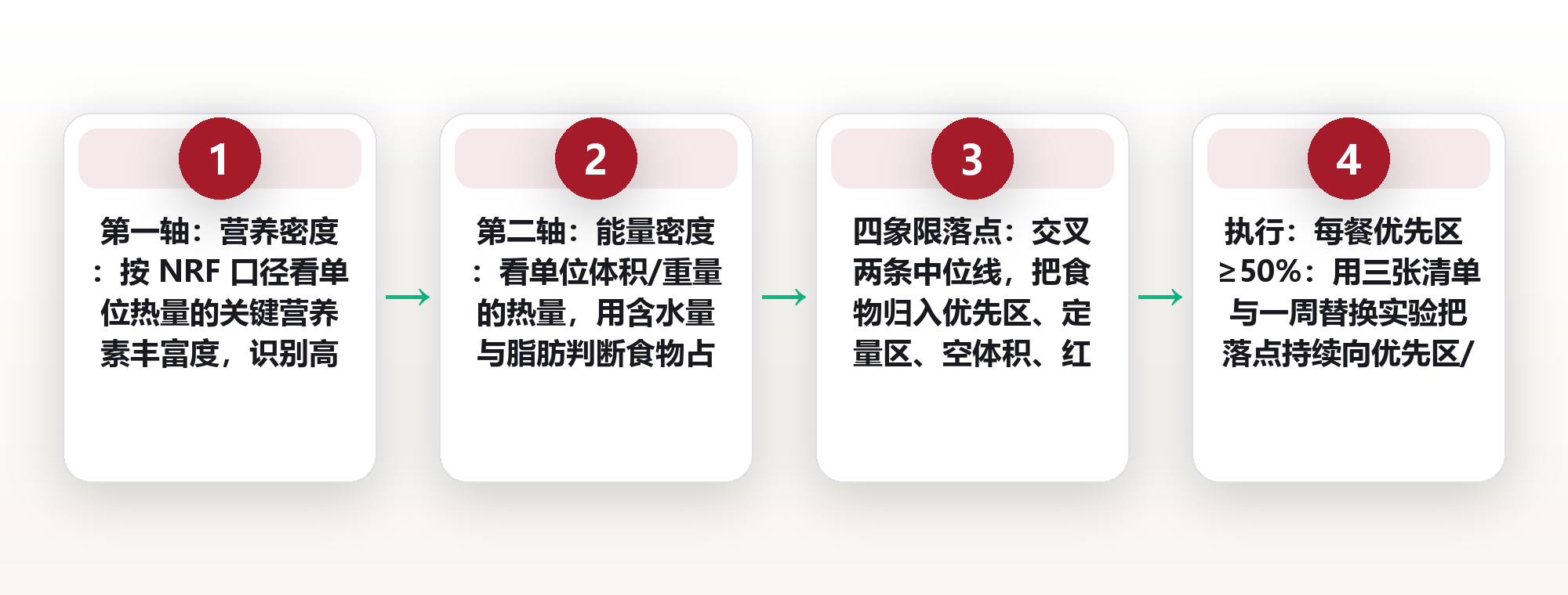 两种密度,两张坐标:营养密度与能量密度的双轴定位法,怎么排出食物优先级 框架图