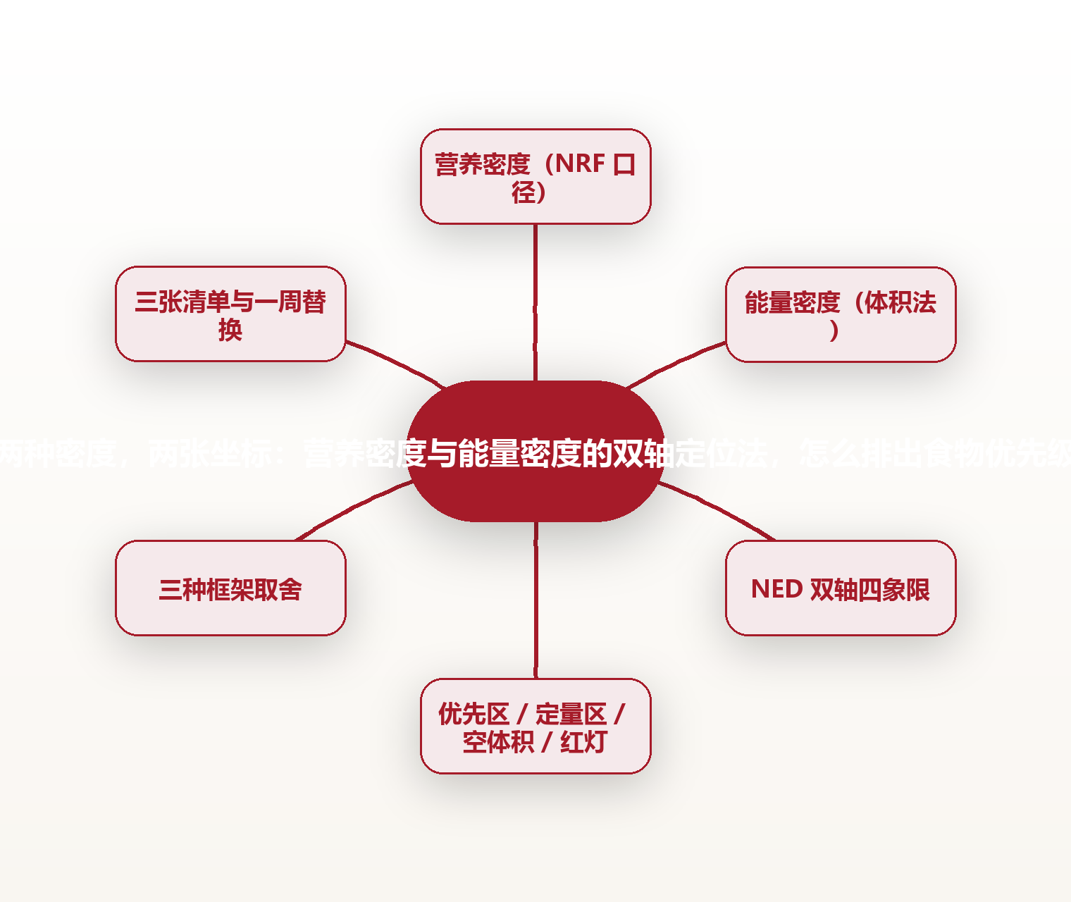 两种密度,两张坐标:营养密度与能量密度的双轴定位法,怎么排出食物优先级 思维导图