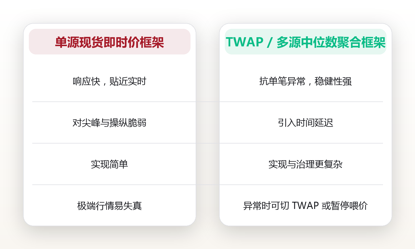 一次错误的清算是怎么发生的:预言机喂价、清算阈值与级联抛压的三段链条 对比图