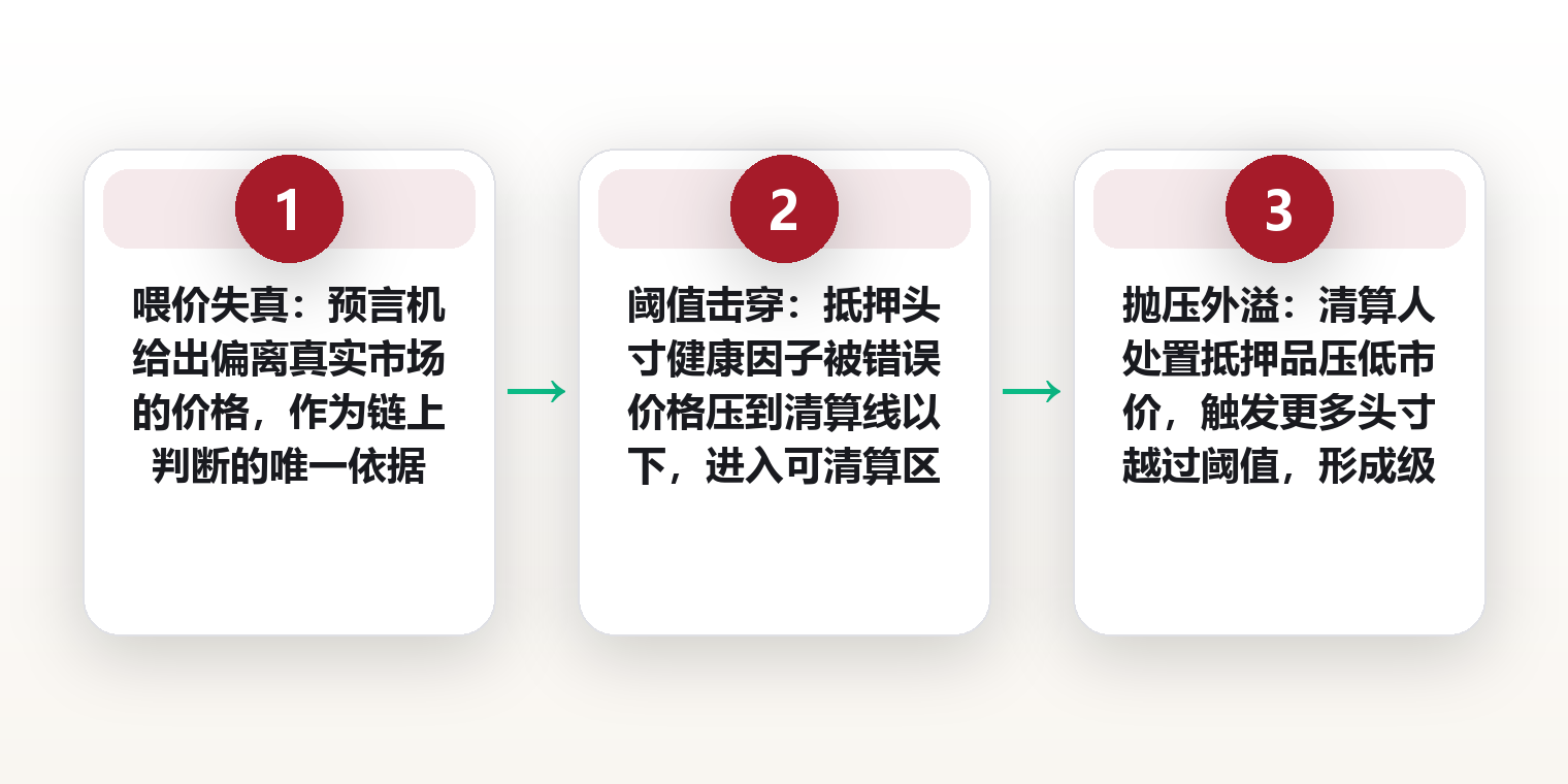 一次错误的清算是怎么发生的:预言机喂价、清算阈值与级联抛压的三段链条 框架图