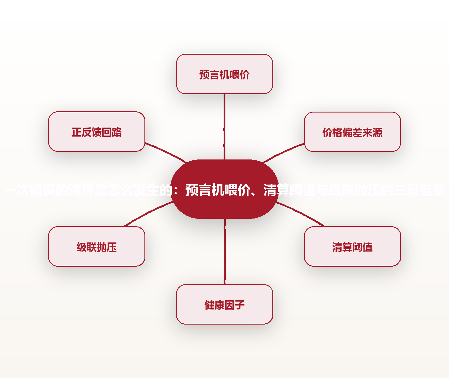 一次错误的清算是怎么发生的:预言机喂价、清算阈值与级联抛压的三段链条 思维导图