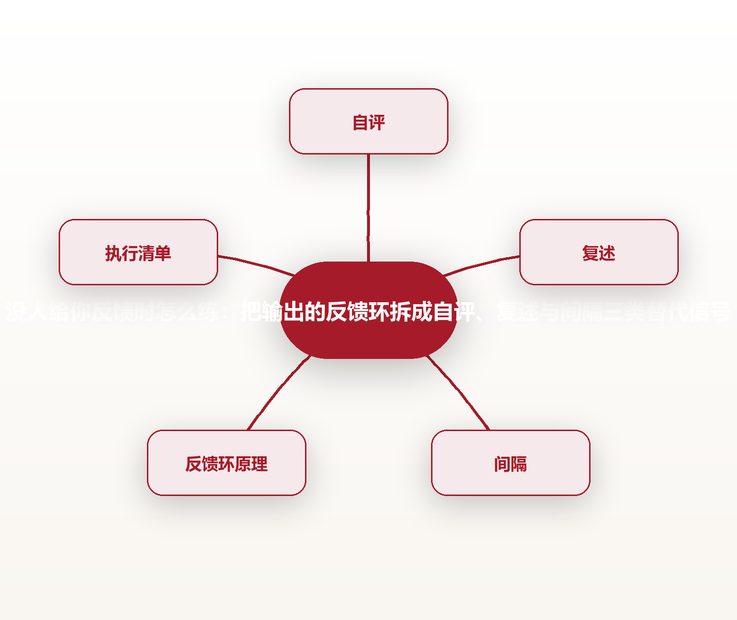 没人给你反馈时怎么练:把输出的反馈环拆成自评、复述与间隔三类替代信号 思维导图