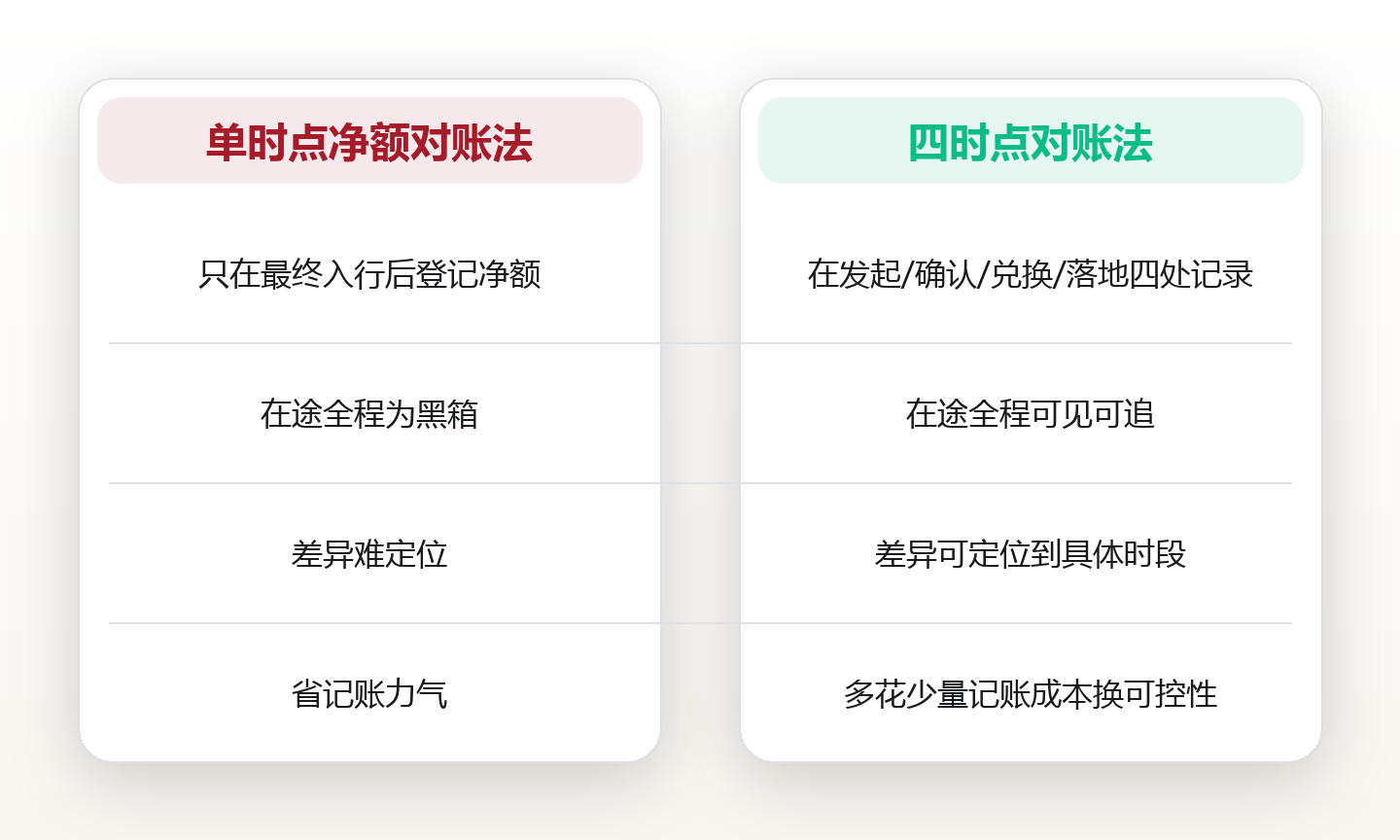 钱在路上那几小时归谁:稳定币跨境收款的在途资金、汇率敞口与对账口径 对比图