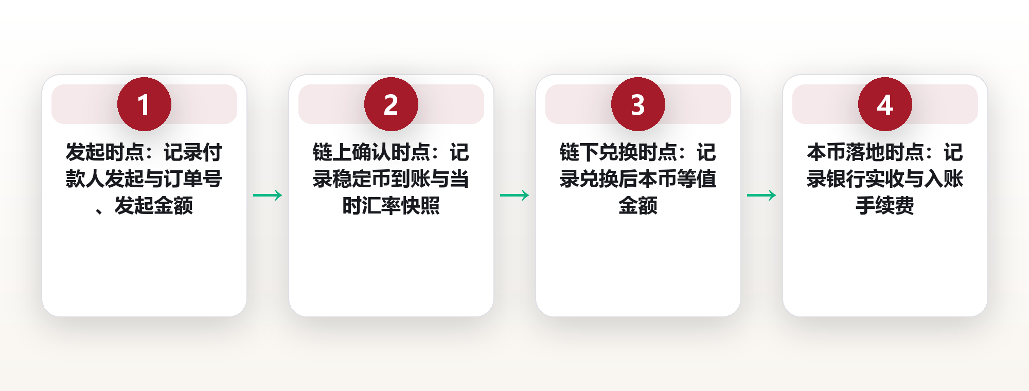 钱在路上那几小时归谁:稳定币跨境收款的在途资金、汇率敞口与对账口径 框架图