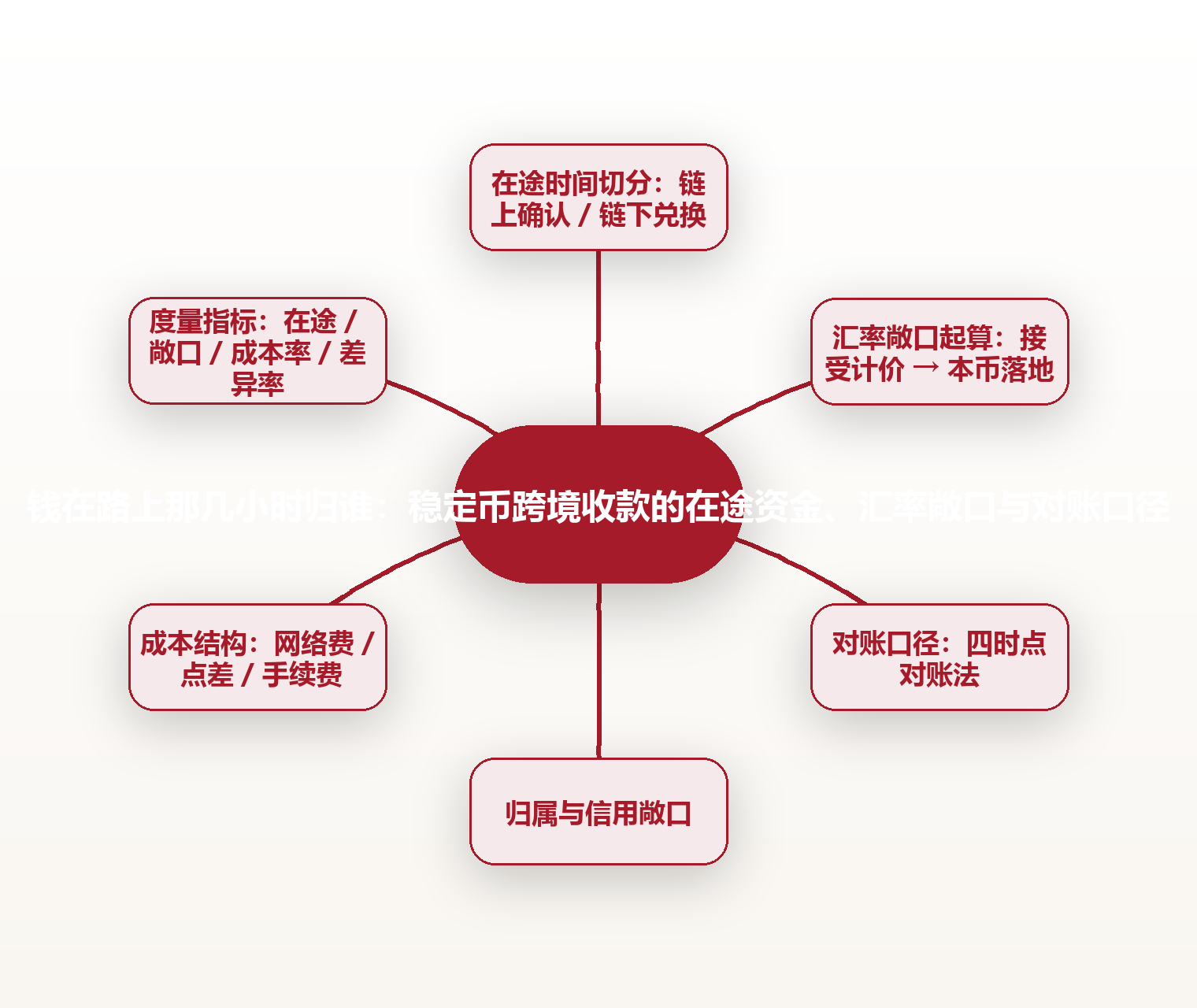 钱在路上那几小时归谁:稳定币跨境收款的在途资金、汇率敞口与对账口径 思维导图