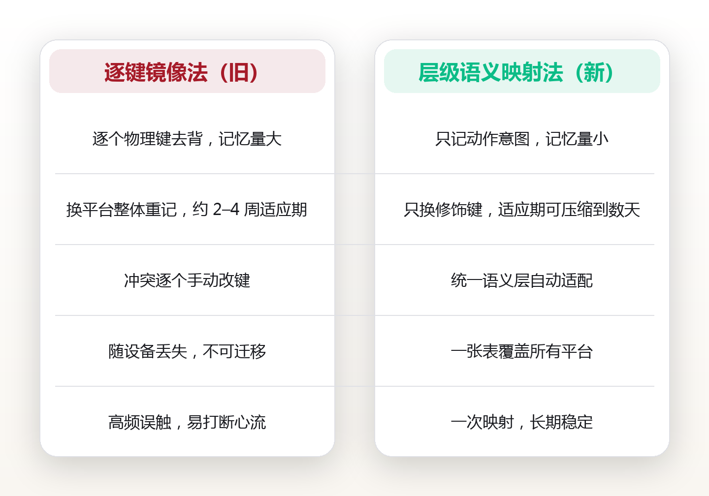 换台电脑就手残:跨平台快捷键的映射差异,与一张可迁移的对照表 对比图